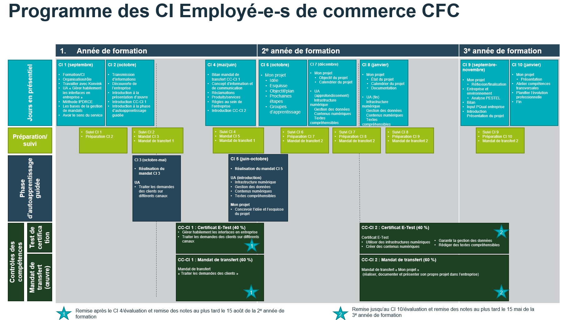 Programme des CI CFC